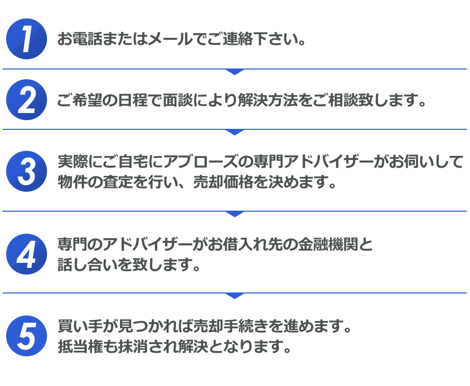 お電話またはメールでご連絡下さい。面談により解決方法をご相談致します。ご自宅にお伺いして査定を行い、売却価格を決めます。専門アドバイザーが金融機関と話し合いを致します。買い手が見つかれば売却手続きを進めます。抵当権も抹消され解決となります。